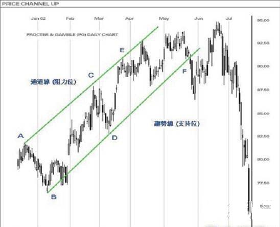 外汇技术分析：外汇价格通道（Price Channels）