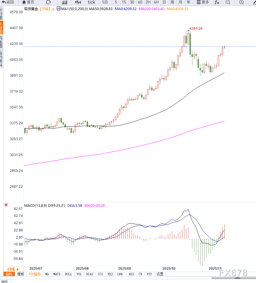 美国政府停摆结束与降息预期并行，金价升至三周高点(图2)