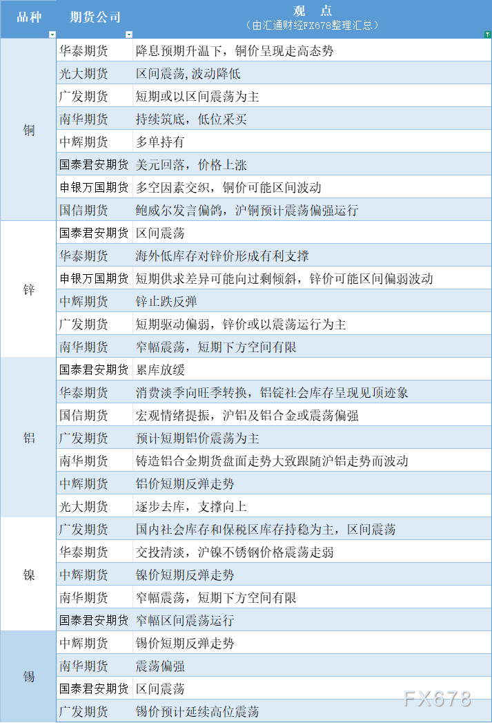期货公司观点汇总一张图：8月25日有色系（铜、锌、铝、镍、锡等）