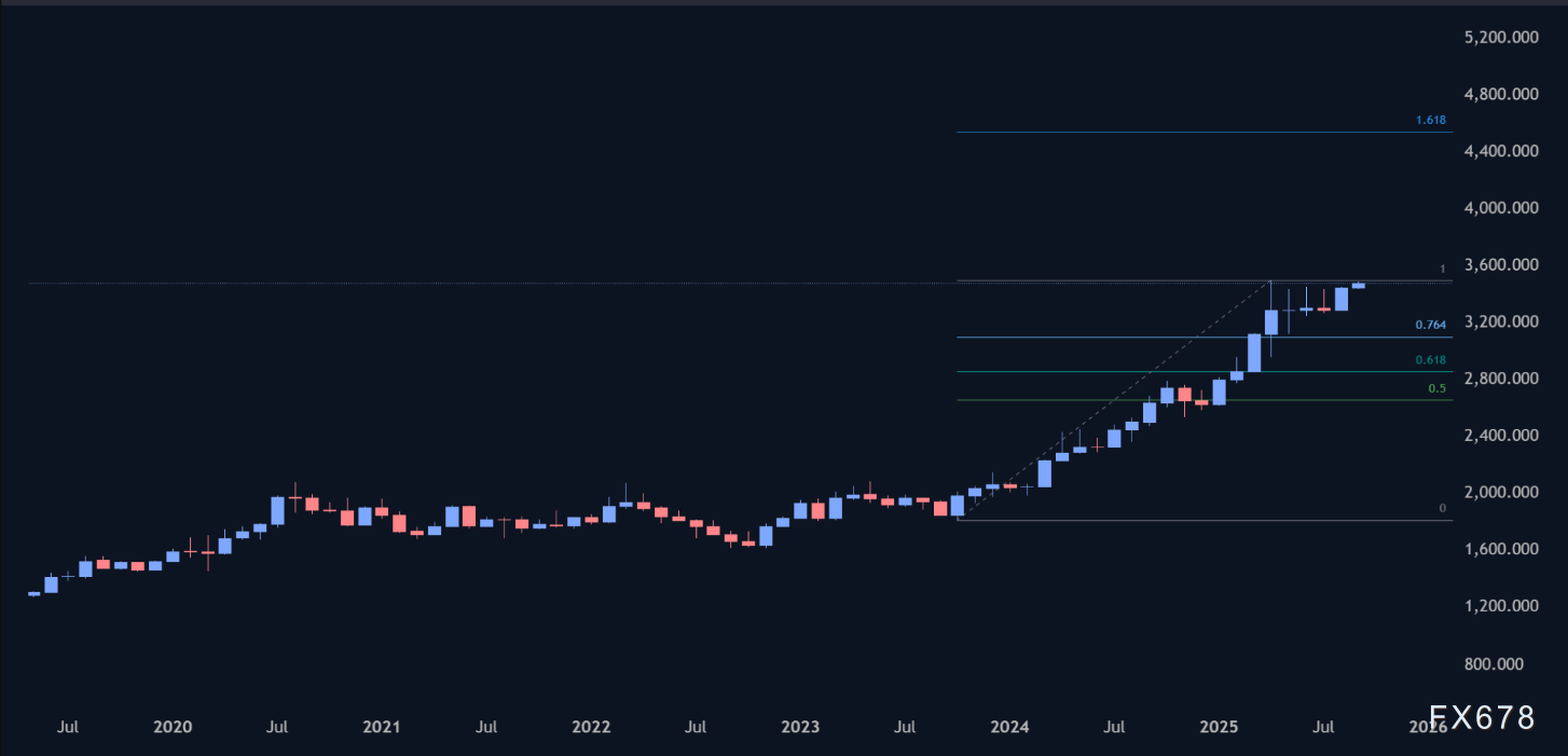 黄金或正瞄准4500美元，白银或指向50美元(图2)