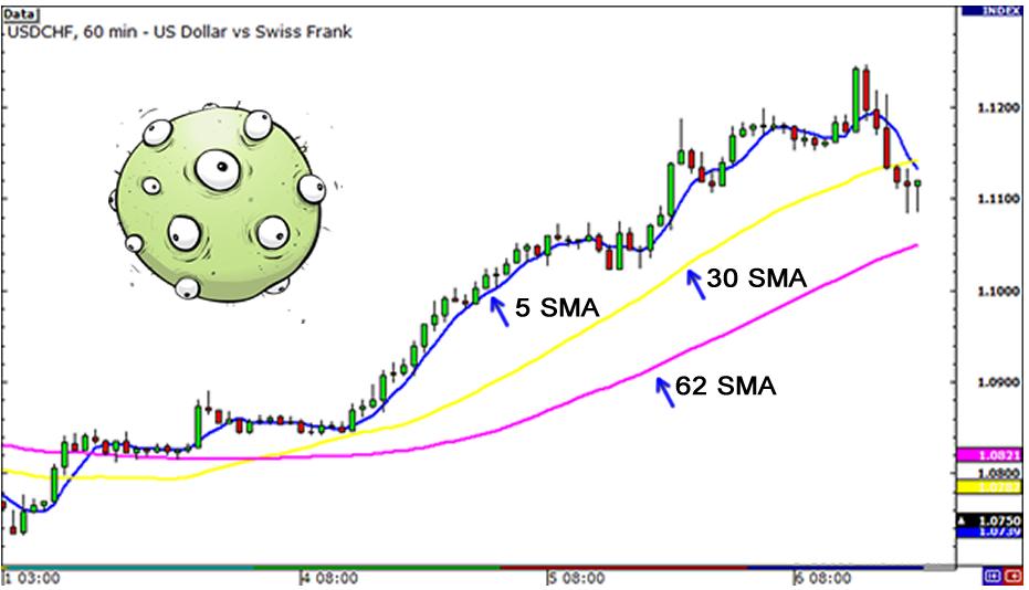 外汇技术指标学习之移动平均线2 - 什么是简单移动平均线(图1)