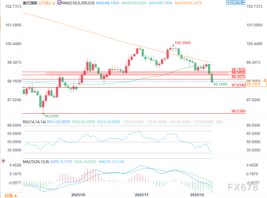 美元汇率展望：降息与疲软数据触发预期重估，美元持续下挫(图2)