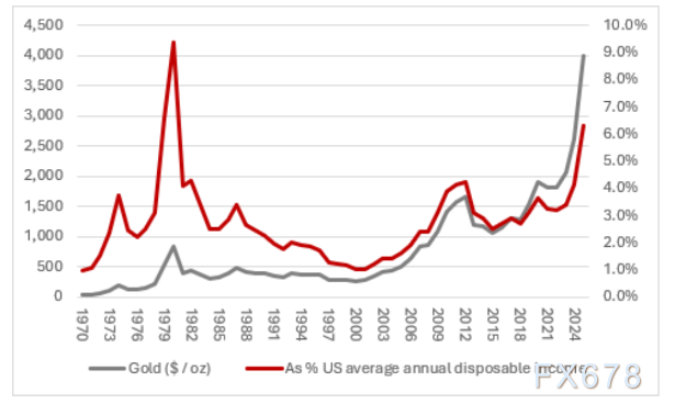 黄金发展历史警示：每一次辉煌都伴随客观数字的考验(图5)