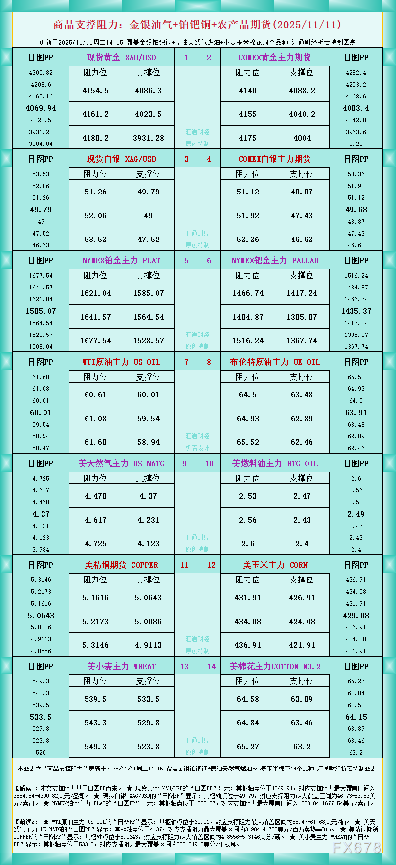 一张图看商品支撑阻力：金银油气+铂钯铜农产品期货(2025年11月11日)