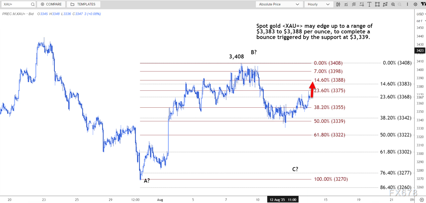 技术分析：现货黄金可能升至 3383-3388 美元区间(图2)