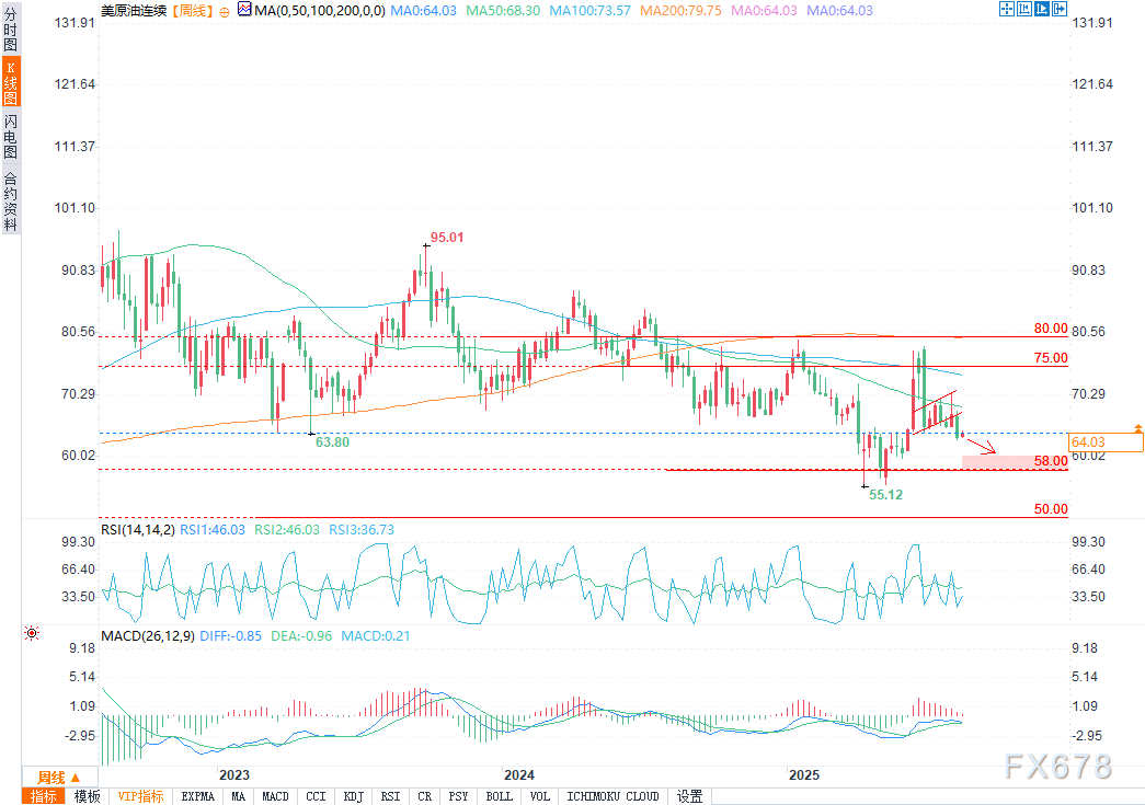 WTI原油展望：看跌动能累积，COT持仓报告发出警告(图2)
