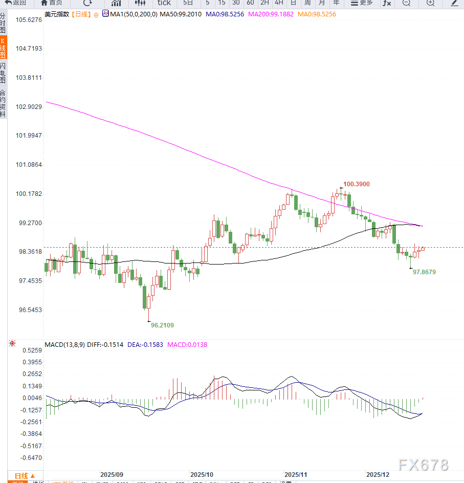 美元指数自11周低位反弹，但美联储降息预期限制上行空间(图2)