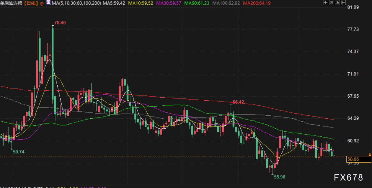 11月21日财经早餐：美国9月就业数据强劲，金价承压下行，油价受累于俄乌和谈最新进展(图4)