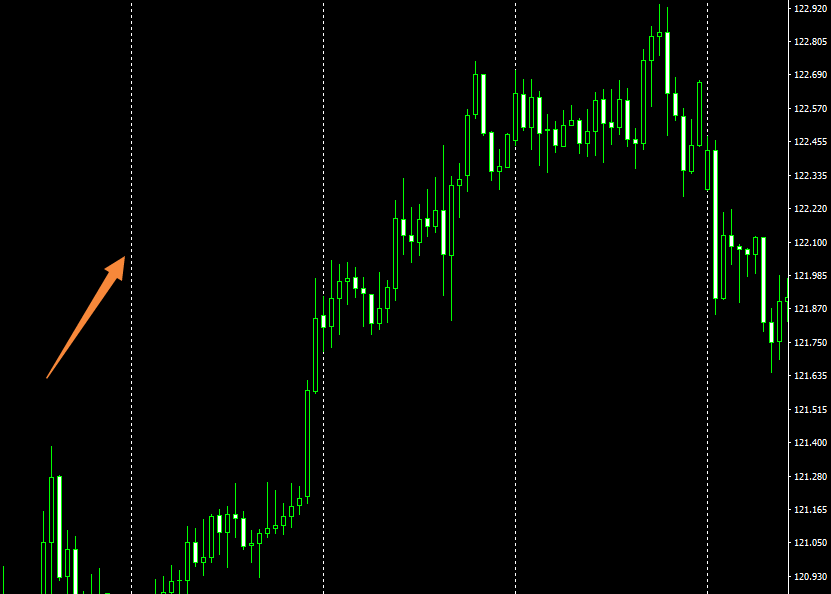 MT4使用技巧：怎样去掉MT4图表中的白色竖线？(图1)