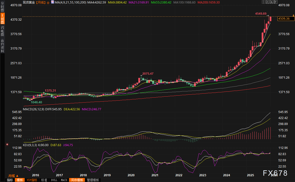 黄金交易提醒：金价狂飙直逼历史高点！2026开年为何成了避险狂欢？本周聚焦美国CPI(图3)