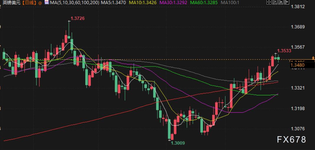 假期交投清淡，日元深陷干预漩涡，英镑等待降息信号(图2)