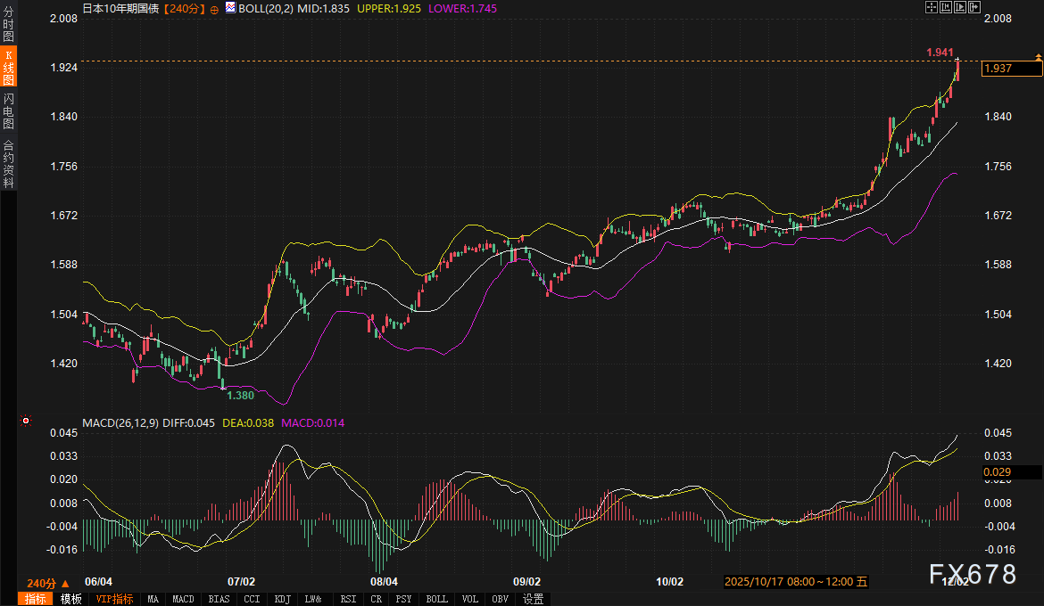 日本央行本月铁定加息,日债收益率冲向十七年高位,为何日元没大涨?市场在等一个信号(图2) 日本央行本月铁定加息,日债收益率冲向十七年高位,为何日元没大涨?市场在等一个信号(图2)