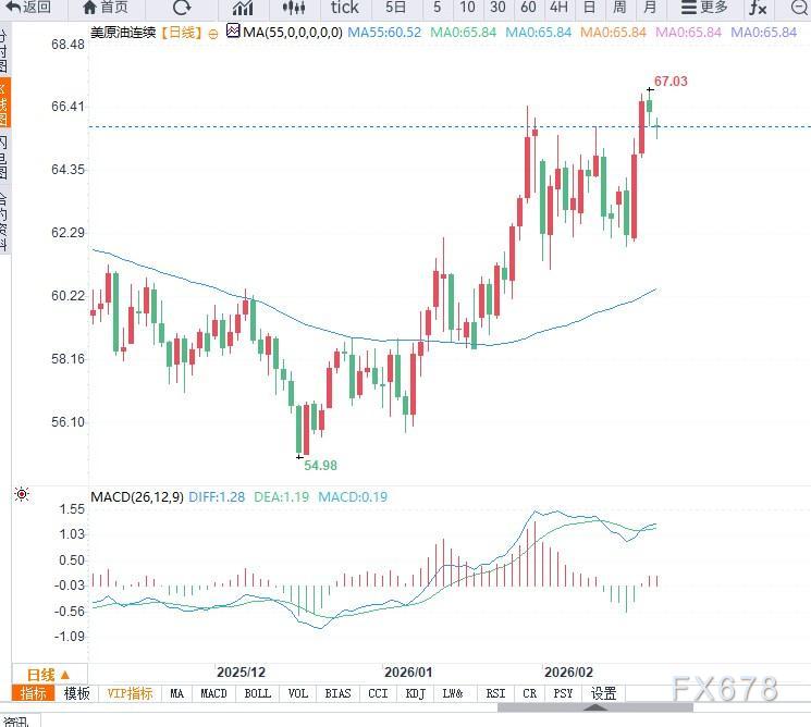 原油交易提醒:油价小幅回落,关注短期地缘局势变化(图2) 原油交易提醒:油价小幅回落,关注短期地缘局势变化(图2)
