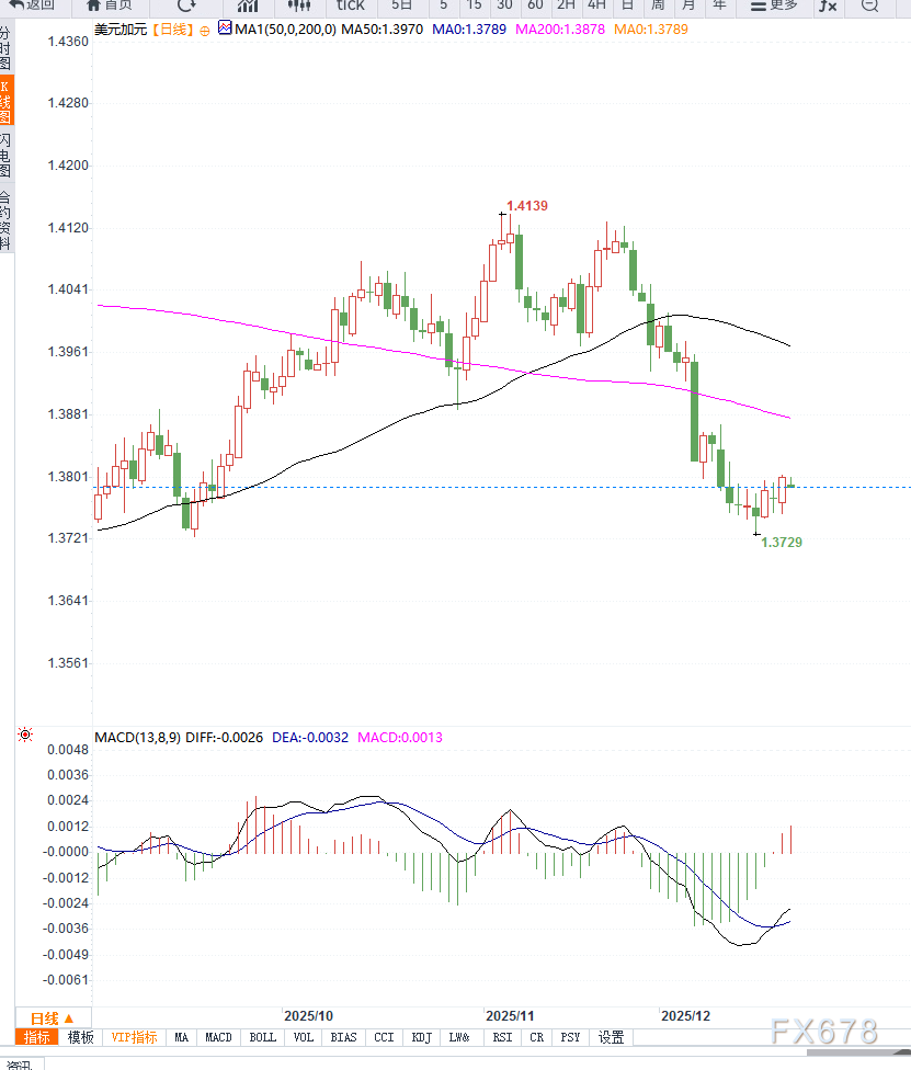 加拿大消费疲软强化降息预期,美元兑加元在1.3800附近维持强势(图2) 加拿大消费疲软强化降息预期,美元兑加元在1.3800附近维持强势(图2)