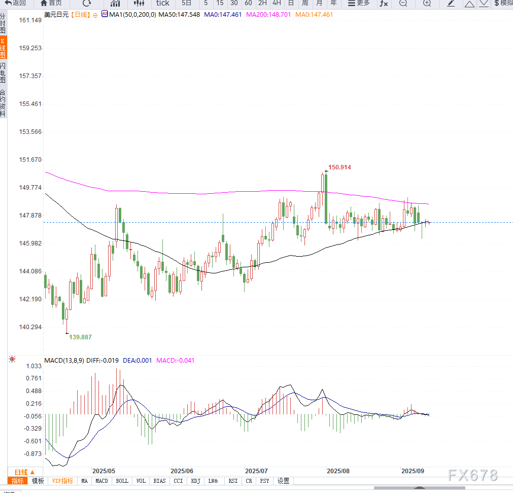 美元兑日元徘徊于147关口附近，日元基本面支撑但政治不确定性拖累(图2)