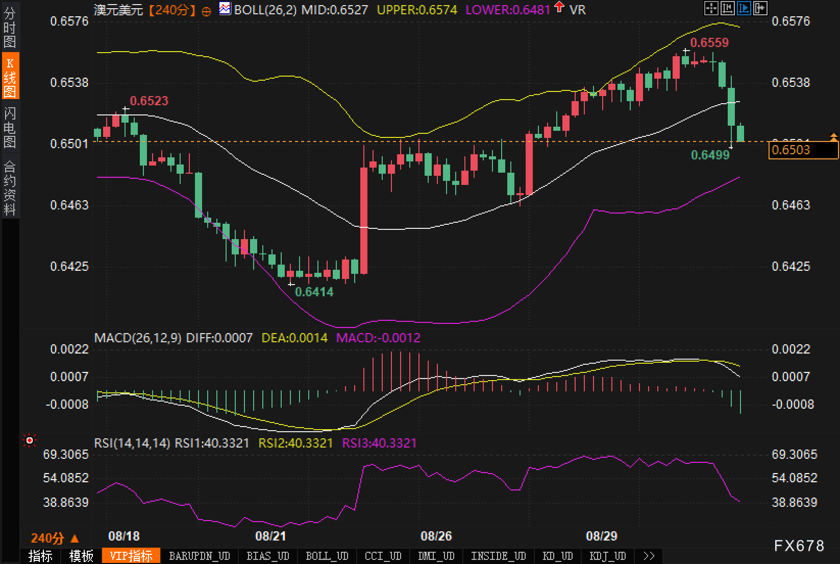 ISM前,美元回马枪:澳元多头能否守住0.6480?(图2) ISM前,美元回马枪:澳元多头能否守住0.6480?(图2)