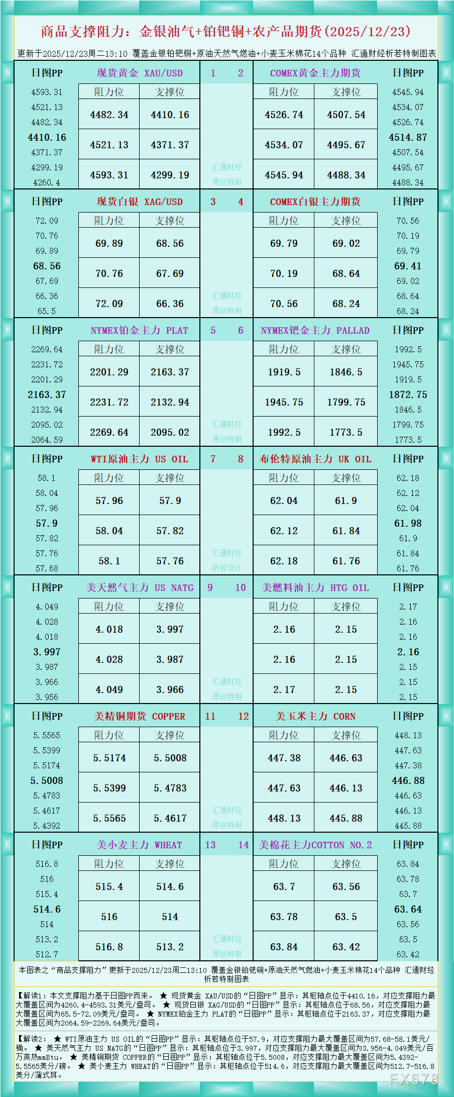 商品支撑阻力图金银油气及期货分析12月23日