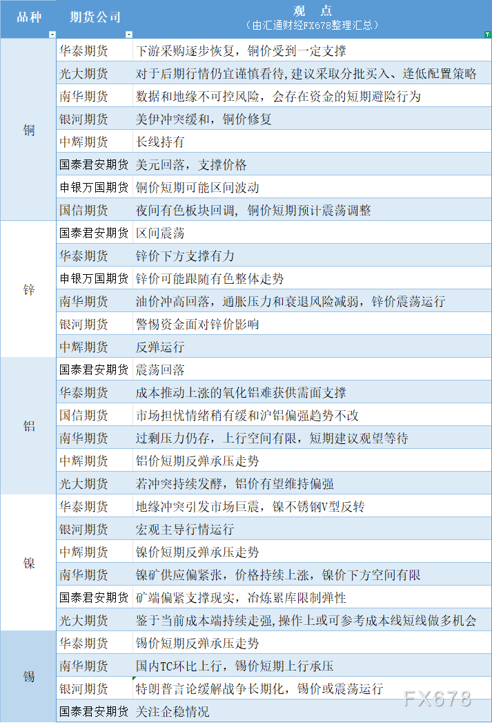 期货公司观点汇总：3月10日有色系行情展望(图1)