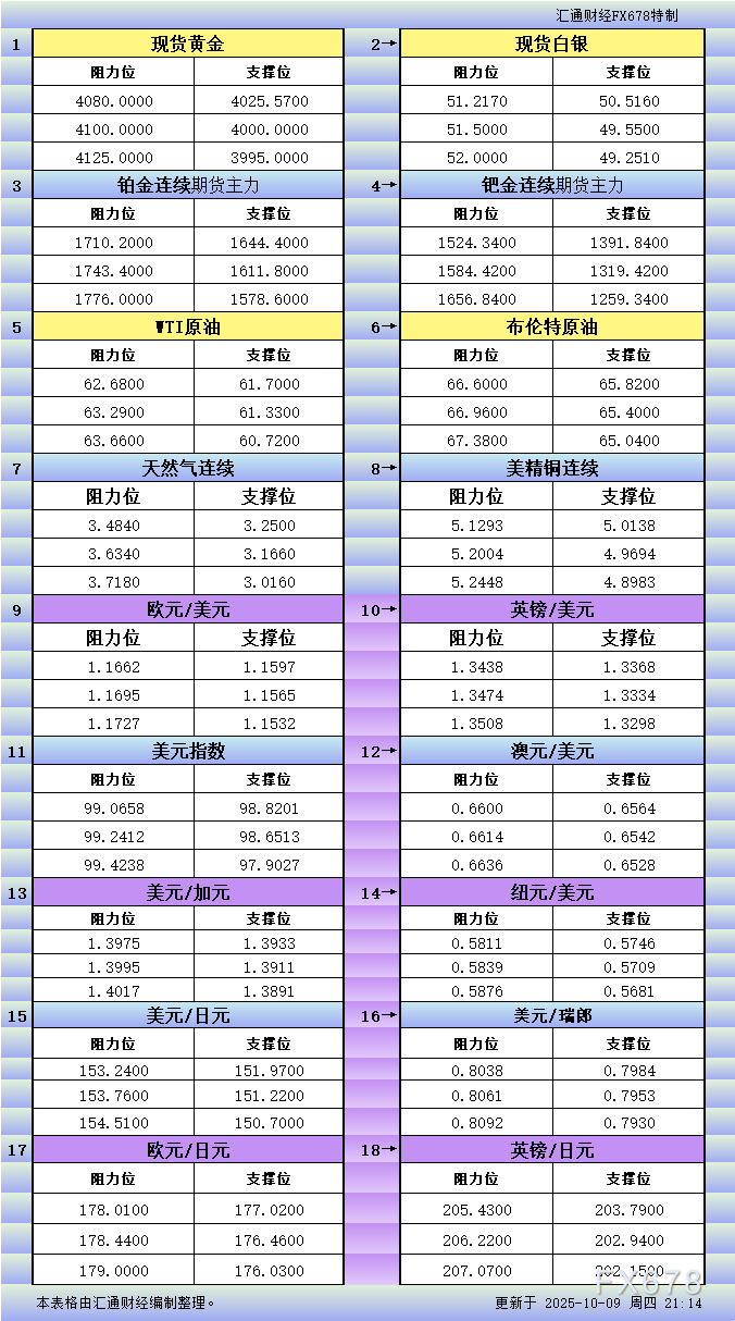 美市更新支撑阻力：18品种行情关键点位