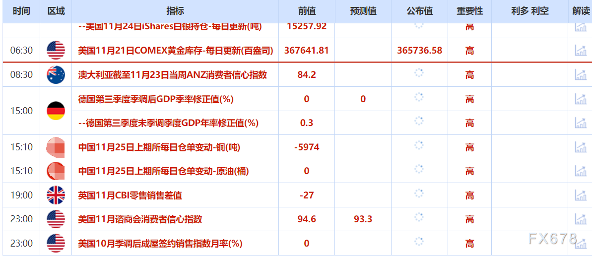 11月25日财经早报：降息预期升温 金价油价波动(图2)