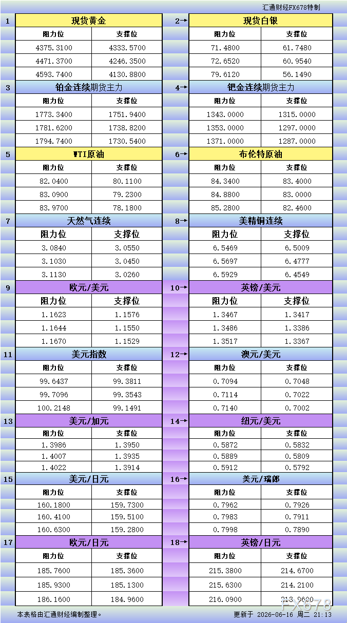 美市更新18品种支撑阻力参考
